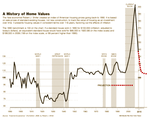 Housing Index