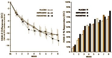 Paxil Study 329: HAM-D difference from baseline and Response Rates