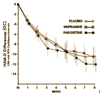 Paxil Study 329: HAM-D difference from baseline