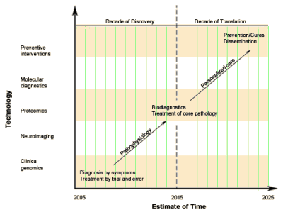 Clinical Neuroscience timeline [2005]