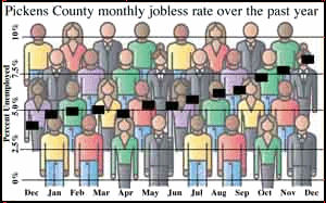 Pickens Progress: Local Unemployment