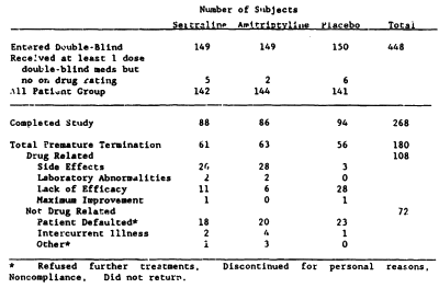 Zoloft Dosage Chart